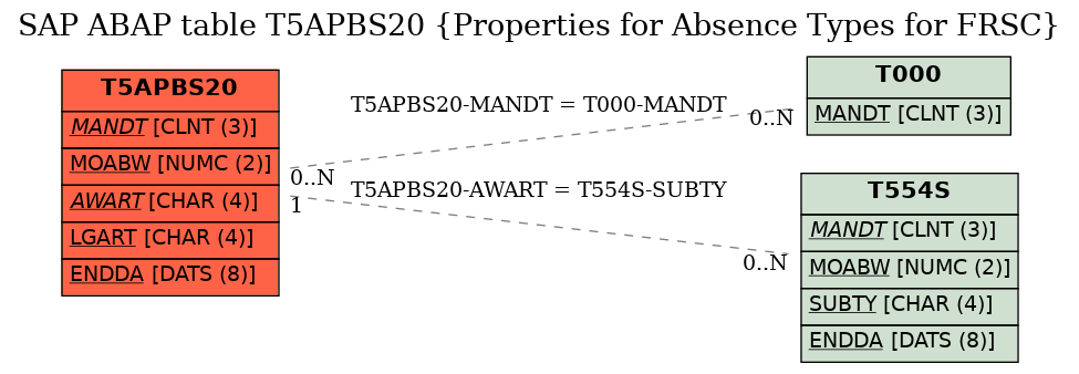 E-R Diagram for table T5APBS20 (Properties for Absence Types for FRSC)