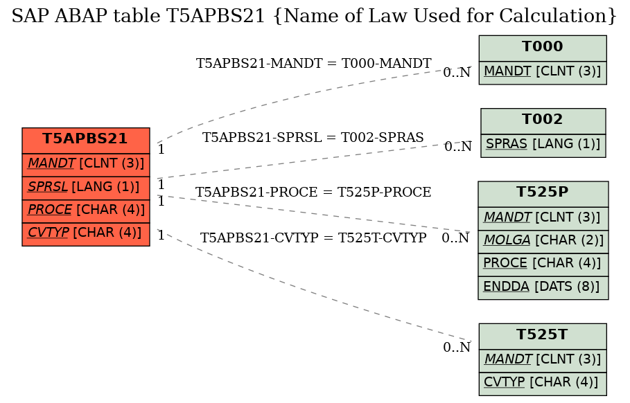 E-R Diagram for table T5APBS21 (Name of Law Used for Calculation)