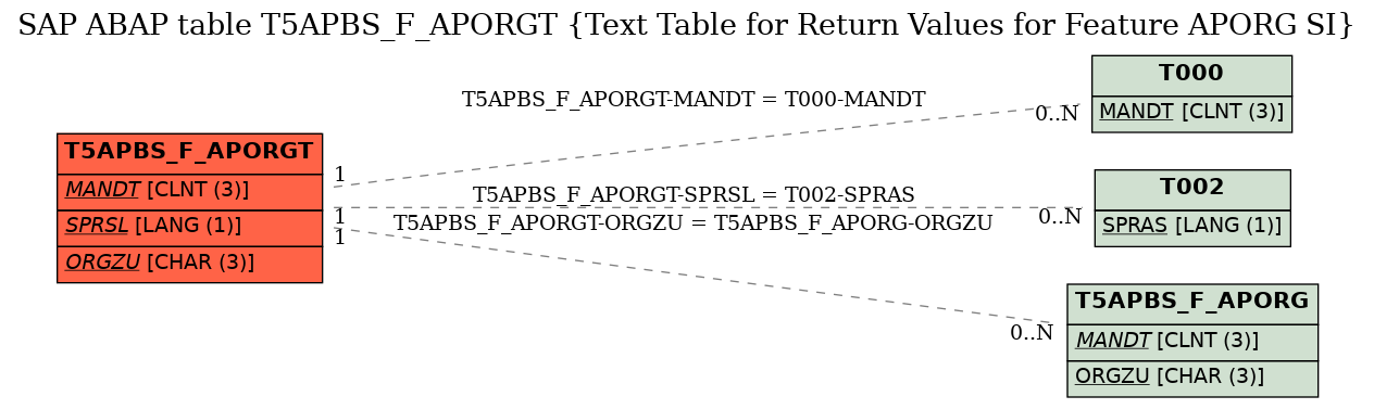 E-R Diagram for table T5APBS_F_APORGT (Text Table for Return Values for Feature APORG SI)