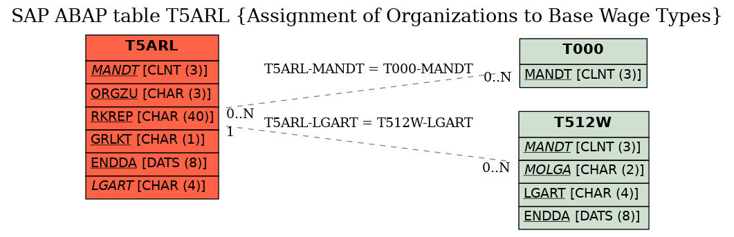 E-R Diagram for table T5ARL (Assignment of Organizations to Base Wage Types)