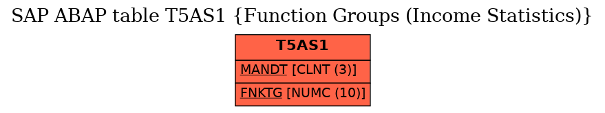 E-R Diagram for table T5AS1 (Function Groups (Income Statistics))