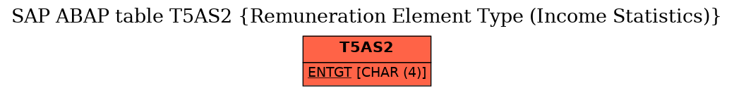 E-R Diagram for table T5AS2 (Remuneration Element Type (Income Statistics))