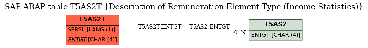 E-R Diagram for table T5AS2T (Description of Remuneration Element Type (Income Statistics))