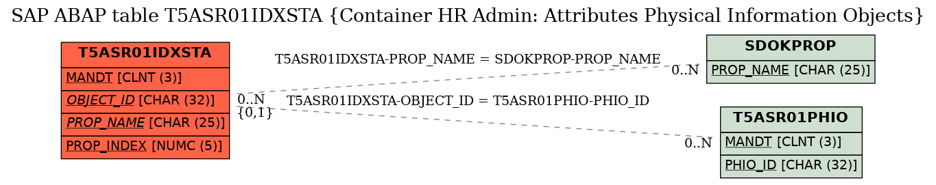 E-R Diagram for table T5ASR01IDXSTA (Container HR Admin: Attributes Physical Information Objects)