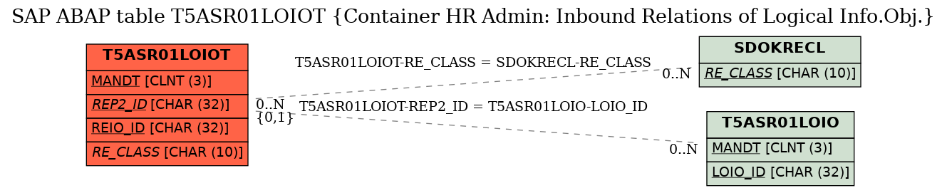 E-R Diagram for table T5ASR01LOIOT (Container HR Admin: Inbound Relations of Logical Info.Obj.)