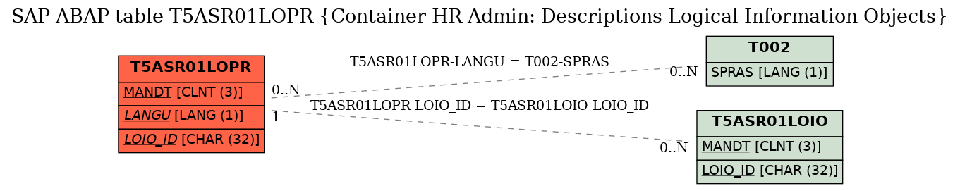 E-R Diagram for table T5ASR01LOPR (Container HR Admin: Descriptions Logical Information Objects)