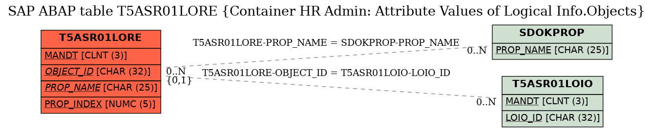 E-R Diagram for table T5ASR01LORE (Container HR Admin: Attribute Values of Logical Info.Objects)