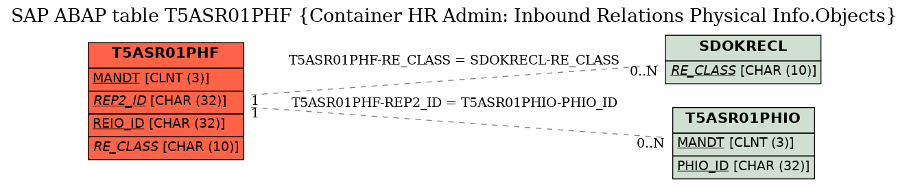 E-R Diagram for table T5ASR01PHF (Container HR Admin: Inbound Relations Physical Info.Objects)