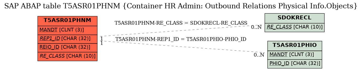 E-R Diagram for table T5ASR01PHNM (Container HR Admin: Outbound Relations Physical Info.Objects)