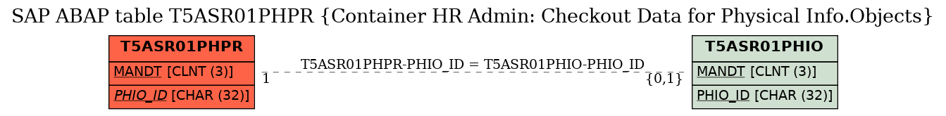 E-R Diagram for table T5ASR01PHPR (Container HR Admin: Checkout Data for Physical Info.Objects)