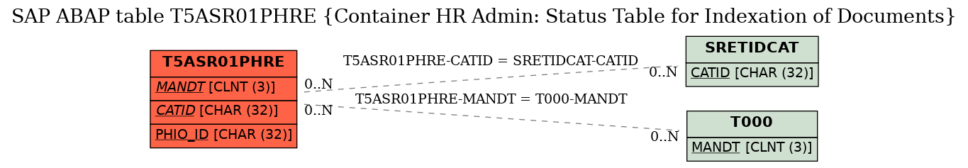 E-R Diagram for table T5ASR01PHRE (Container HR Admin: Status Table for Indexation of Documents)