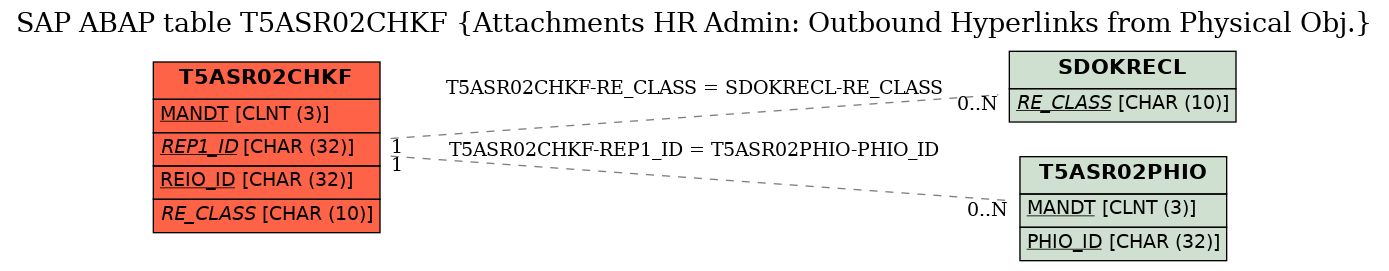 E-R Diagram for table T5ASR02CHKF (Attachments HR Admin: Outbound Hyperlinks from Physical Obj.)