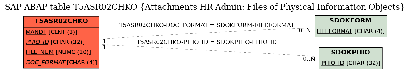 E-R Diagram for table T5ASR02CHKO (Attachments HR Admin: Files of Physical Information Objects)