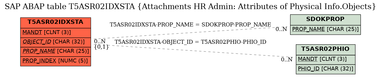 E-R Diagram for table T5ASR02IDXSTA (Attachments HR Admin: Attributes of Physical Info.Objects)