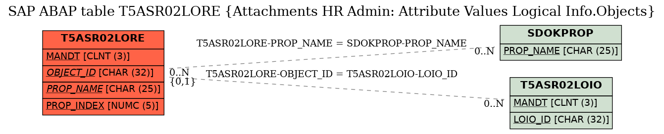 E-R Diagram for table T5ASR02LORE (Attachments HR Admin: Attribute Values Logical Info.Objects)