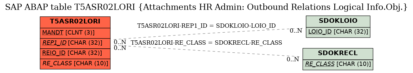 E-R Diagram for table T5ASR02LORI (Attachments HR Admin: Outbound Relations Logical Info.Obj.)