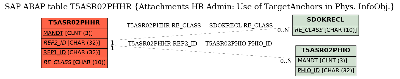 E-R Diagram for table T5ASR02PHHR (Attachments HR Admin: Use of TargetAnchors in Phys. InfoObj.)