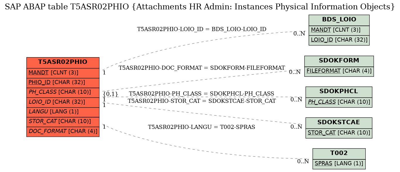 E-R Diagram for table T5ASR02PHIO (Attachments HR Admin: Instances Physical Information Objects)