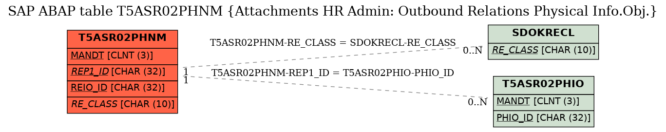 E-R Diagram for table T5ASR02PHNM (Attachments HR Admin: Outbound Relations Physical Info.Obj.)