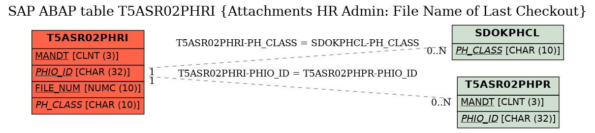 E-R Diagram for table T5ASR02PHRI (Attachments HR Admin: File Name of Last Checkout)