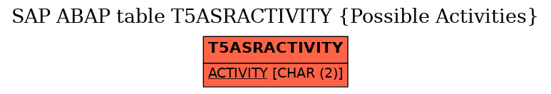 E-R Diagram for table T5ASRACTIVITY (Possible Activities)