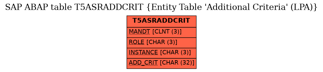 E-R Diagram for table T5ASRADDCRIT (Entity Table 'Additional Criteria' (LPA))