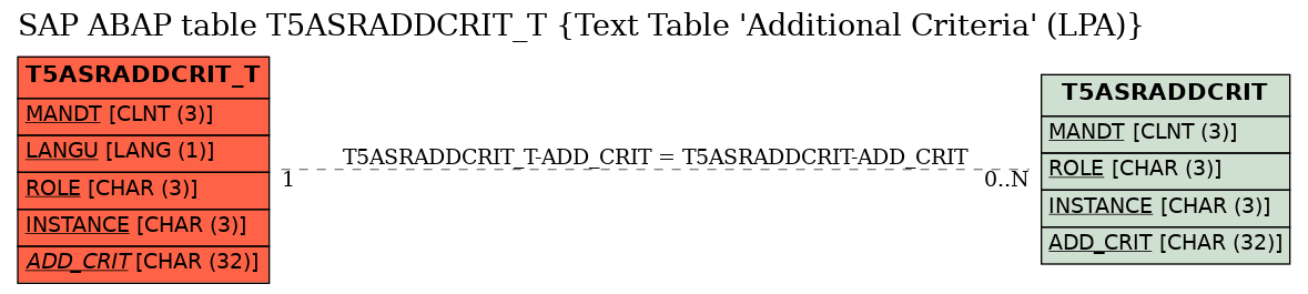 E-R Diagram for table T5ASRADDCRIT_T (Text Table 'Additional Criteria' (LPA))