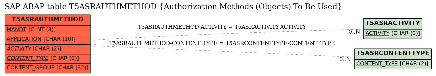 E-R Diagram for table T5ASRAUTHMETHOD (Authorization Methods (Objects) To Be Used)