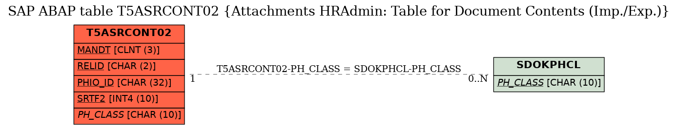 E-R Diagram for table T5ASRCONT02 (Attachments HRAdmin: Table for Document Contents (Imp./Exp.))