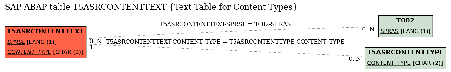 E-R Diagram for table T5ASRCONTENTTEXT (Text Table for Content Types)