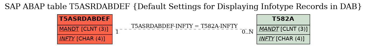 E-R Diagram for table T5ASRDABDEF (Default Settings for Displaying Infotype Records in DAB)