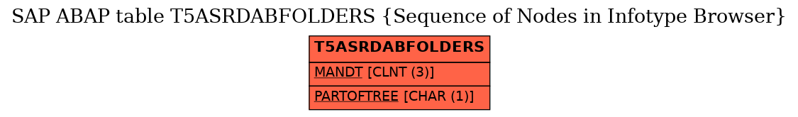 E-R Diagram for table T5ASRDABFOLDERS (Sequence of Nodes in Infotype Browser)