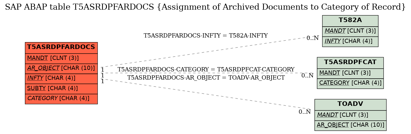 E-R Diagram for table T5ASRDPFARDOCS (Assignment of Archived Documents to Category of Record)