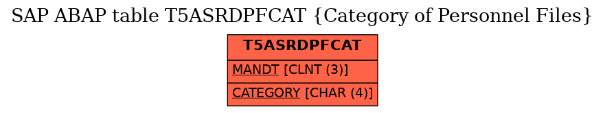 E-R Diagram for table T5ASRDPFCAT (Category of Personnel Files)