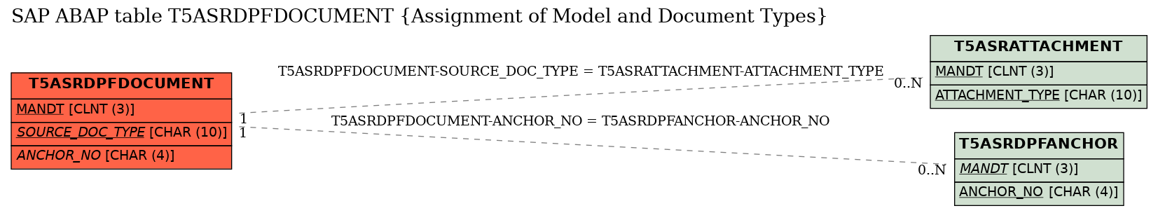 E-R Diagram for table T5ASRDPFDOCUMENT (Assignment of Model and Document Types)