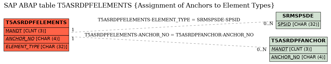 E-R Diagram for table T5ASRDPFELEMENTS (Assignment of Anchors to Element Types)