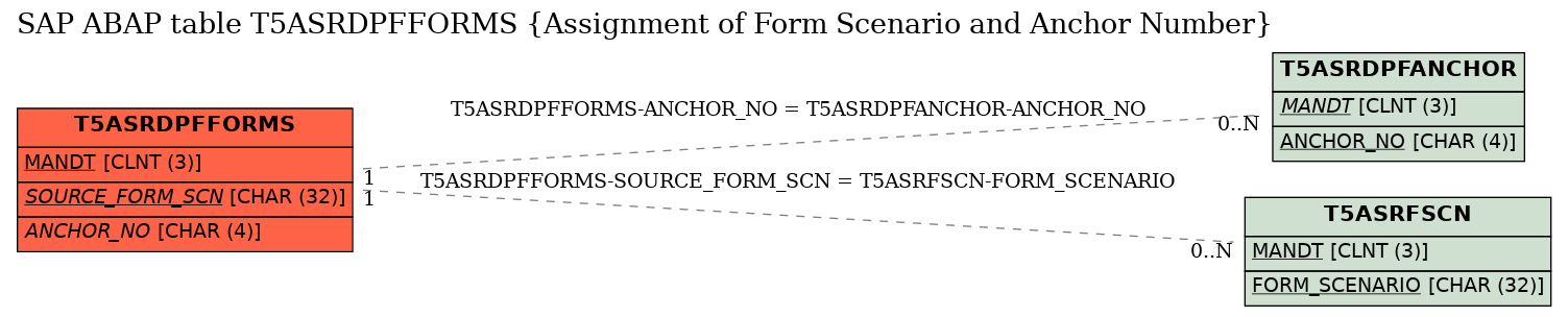 E-R Diagram for table T5ASRDPFFORMS (Assignment of Form Scenario and Anchor Number)