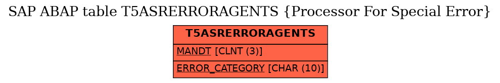 E-R Diagram for table T5ASRERRORAGENTS (Processor For Special Error)