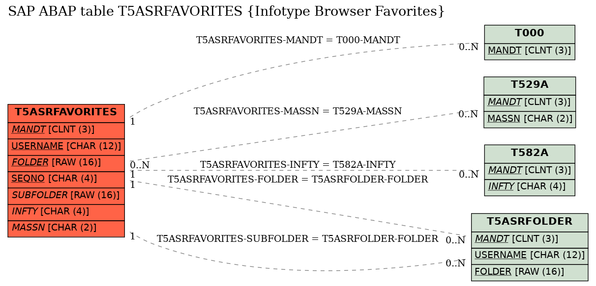 E-R Diagram for table T5ASRFAVORITES (Infotype Browser Favorites)