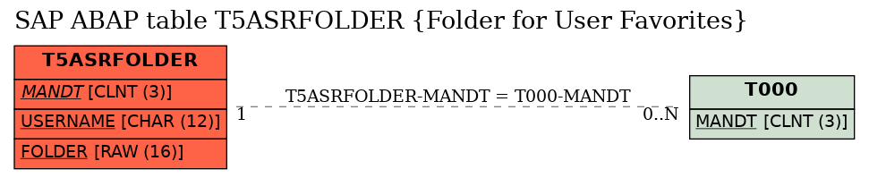 E-R Diagram for table T5ASRFOLDER (Folder for User Favorites)