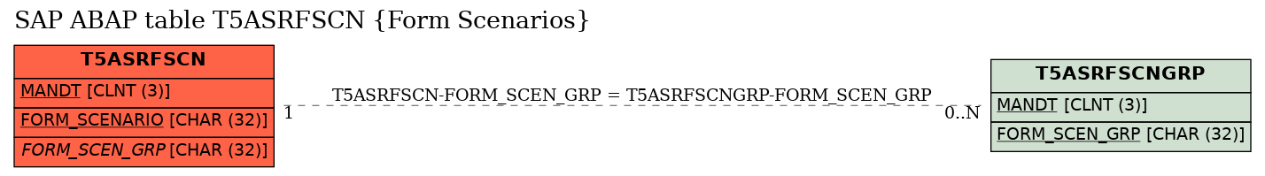 E-R Diagram for table T5ASRFSCN (Form Scenarios)