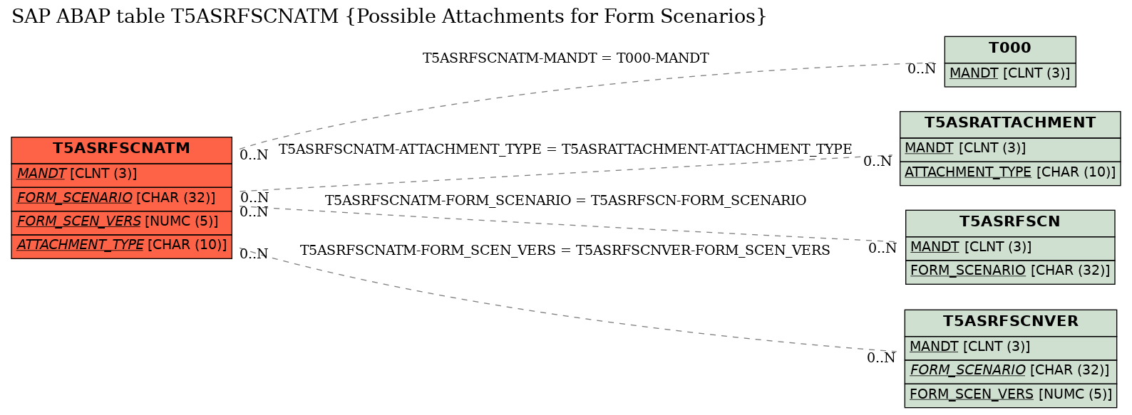 E-R Diagram for table T5ASRFSCNATM (Possible Attachments for Form Scenarios)