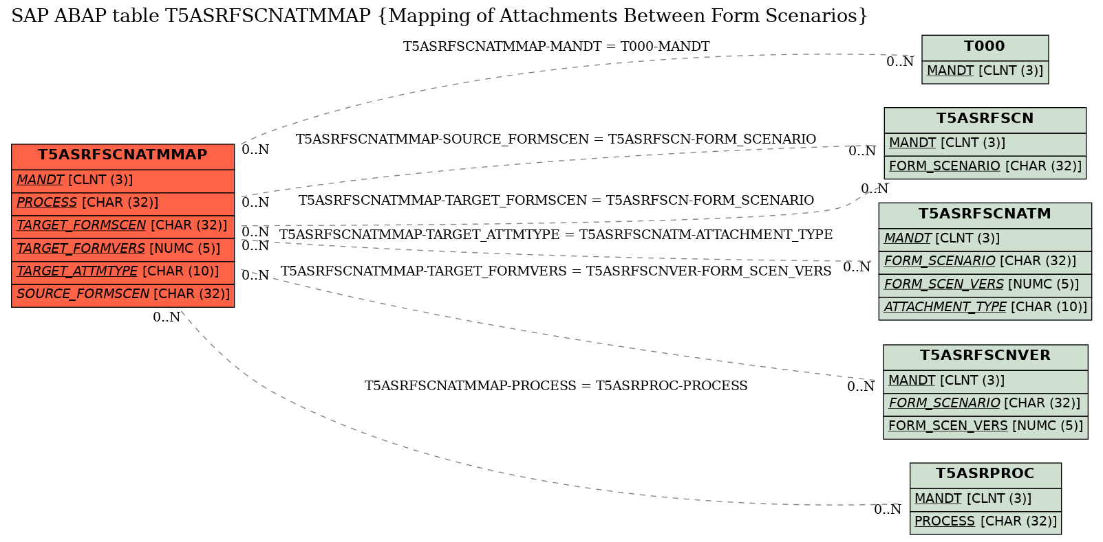 E-R Diagram for table T5ASRFSCNATMMAP (Mapping of Attachments Between Form Scenarios)