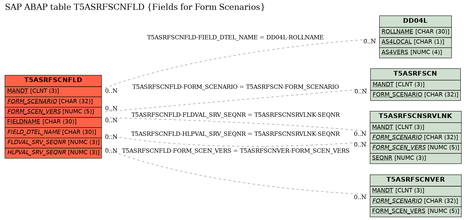 E-R Diagram for table T5ASRFSCNFLD (Fields for Form Scenarios)