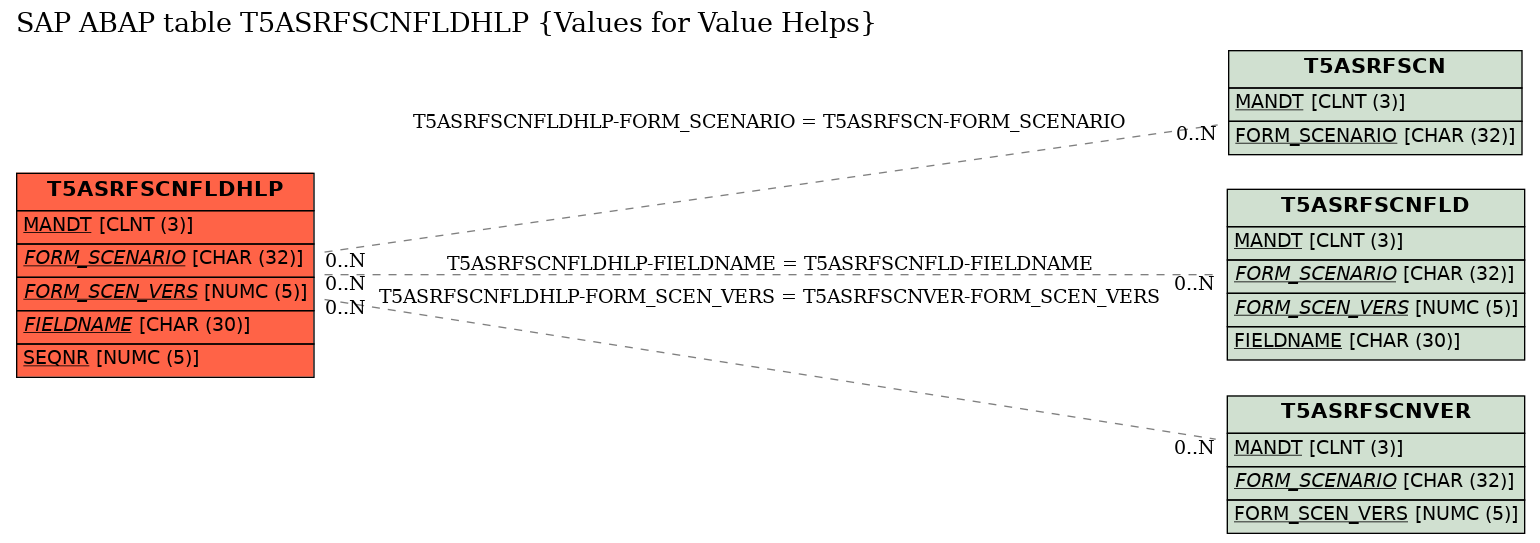 E-R Diagram for table T5ASRFSCNFLDHLP (Values for Value Helps)