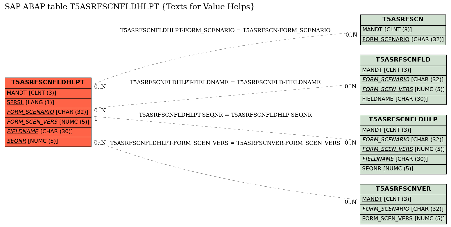 E-R Diagram for table T5ASRFSCNFLDHLPT (Texts for Value Helps)