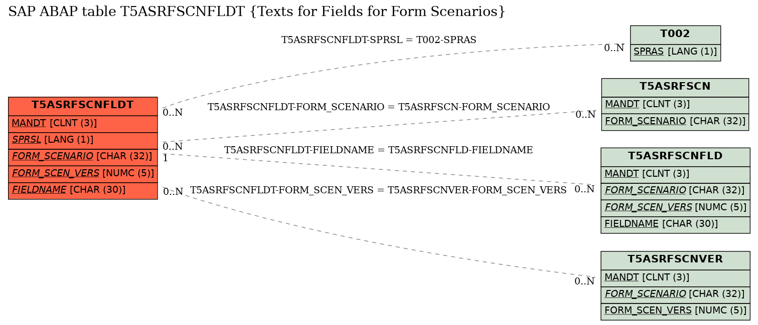 E-R Diagram for table T5ASRFSCNFLDT (Texts for Fields for Form Scenarios)