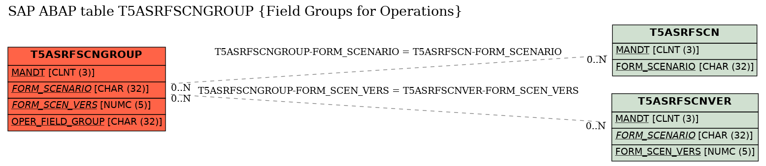 E-R Diagram for table T5ASRFSCNGROUP (Field Groups for Operations)