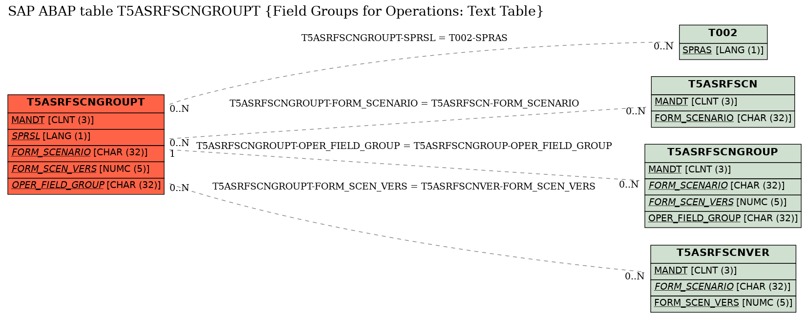 E-R Diagram for table T5ASRFSCNGROUPT (Field Groups for Operations: Text Table)