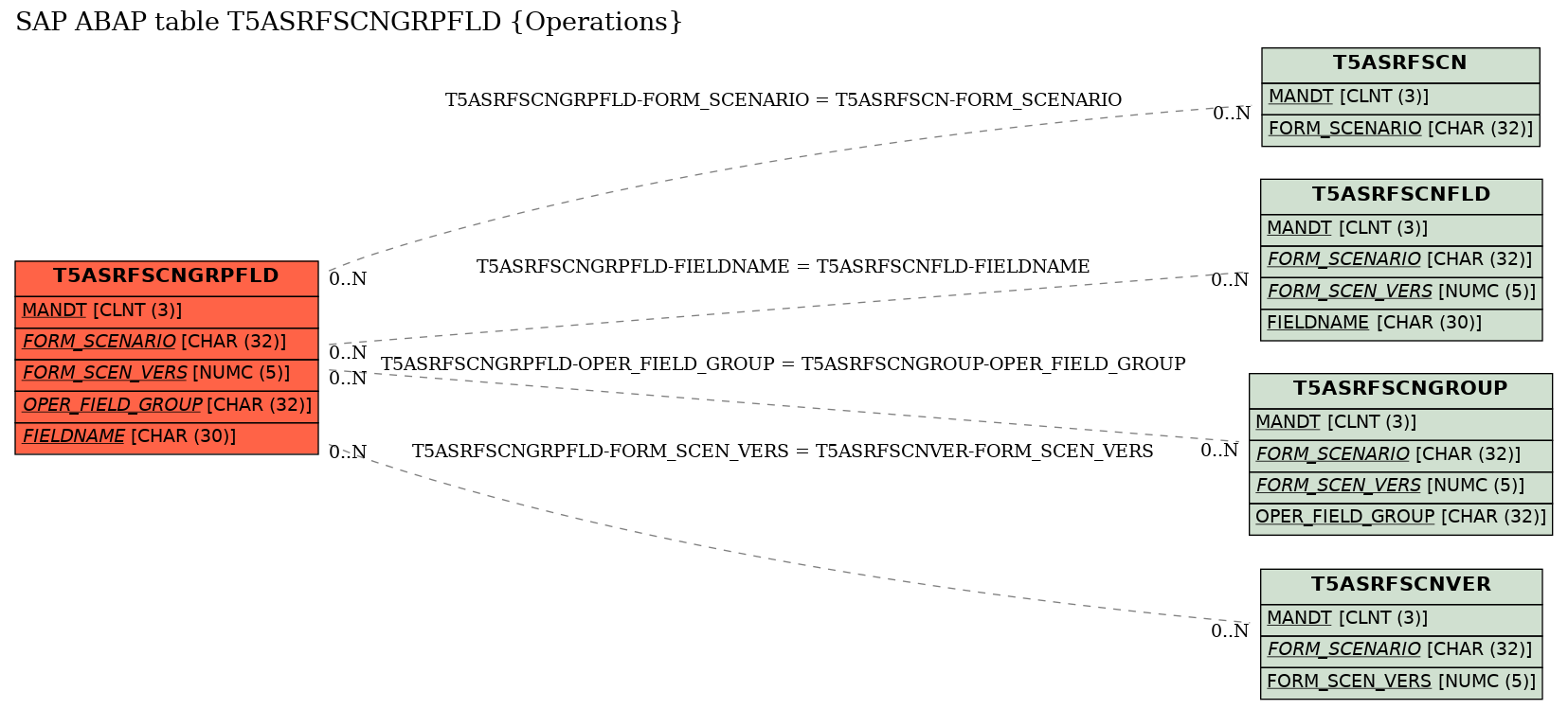 E-R Diagram for table T5ASRFSCNGRPFLD (Operations)